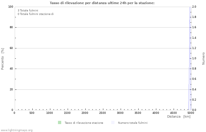 Grafico: Tasso di rilevazione per distanza