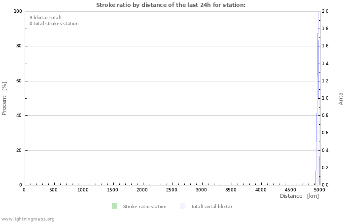 Grafer: Stroke ratio by distance