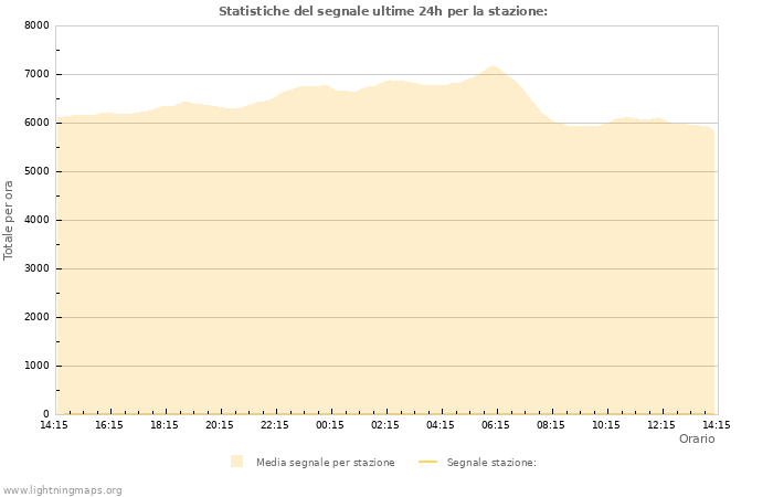 Grafico: Statistiche del segnale