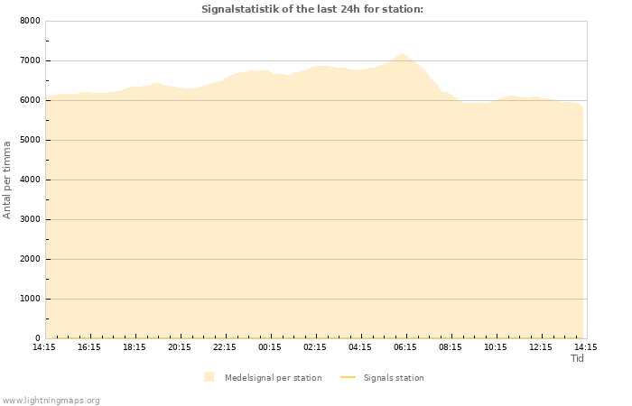 Grafer: Signalstatistik