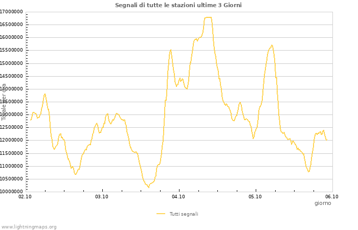 Grafico