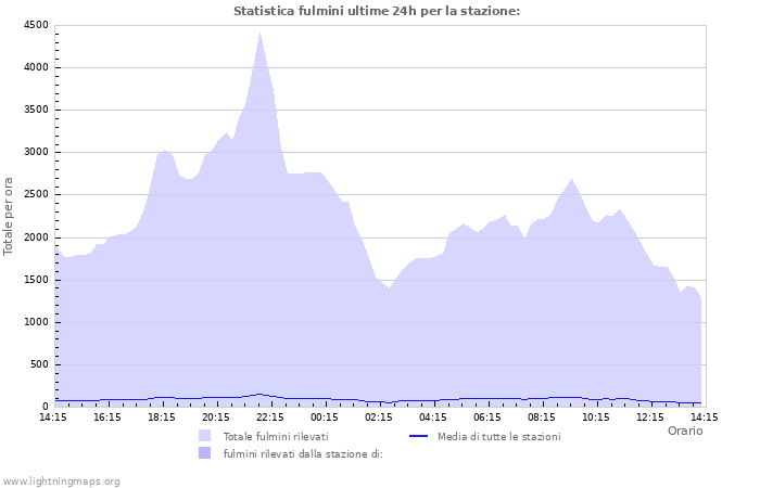 Grafico: Statistica fulmini