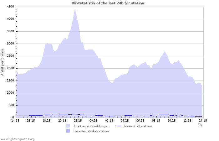 Grafer: Blixtstatistik