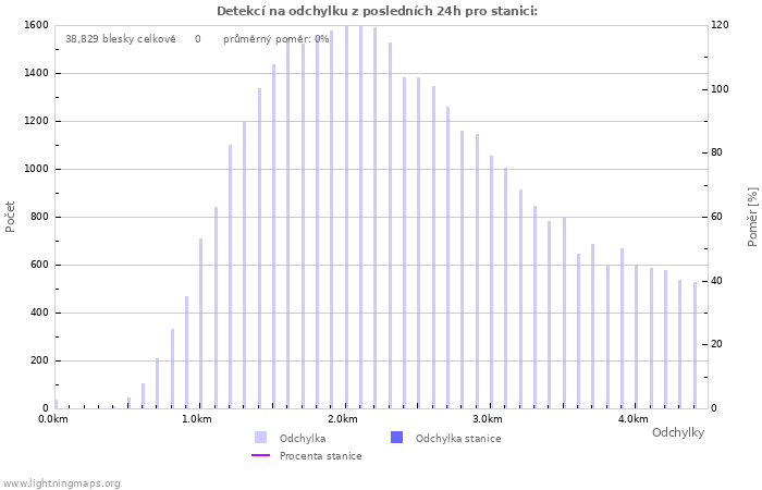 Grafy: Detekcí na odchylku