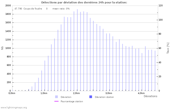 Graphes: Détections par déviation