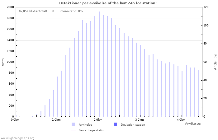 Grafer: Detektioner per avvikelse