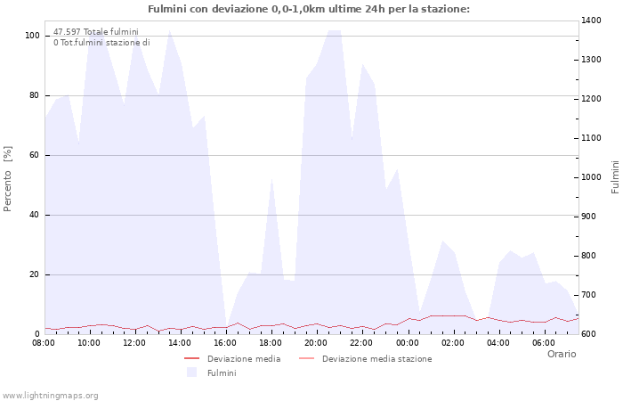 Grafico