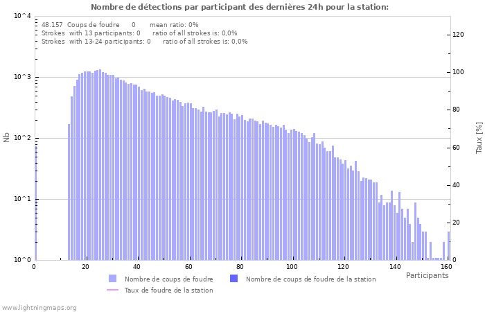 Graphes: Nombre de détections par participant