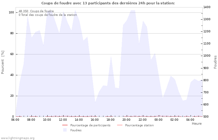 Graphes