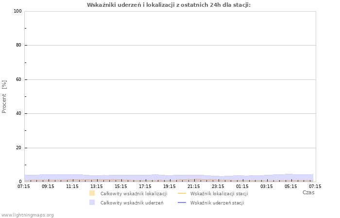 Wykresy: Wskaźniki uderzeń i lokalizacji