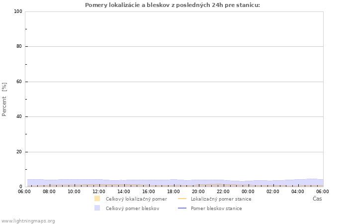 Grafy: Pomery lokalizácie a bleskov