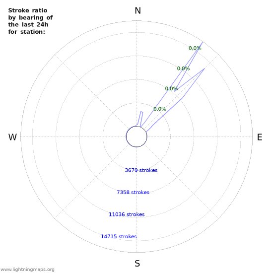 Grafikonok: Stroke ratio by bearing