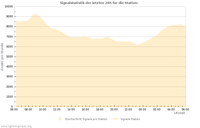 Diagramme: Signalstatistik