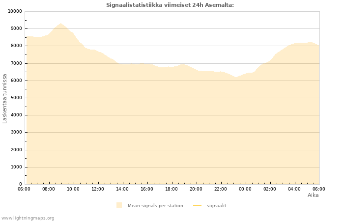 Graafit: Signaalistatistiikka