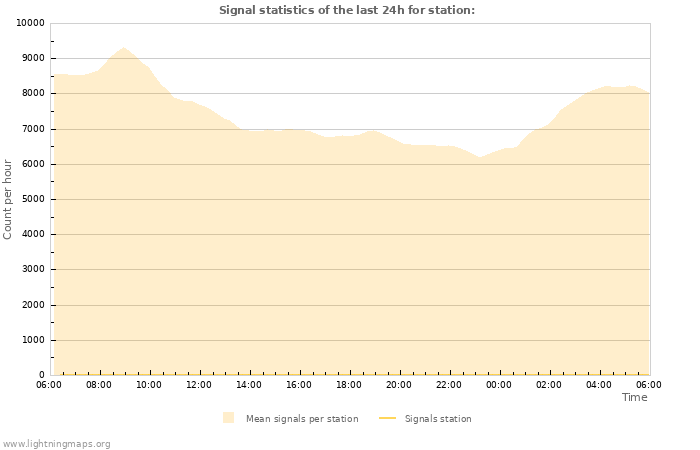 Grafikonok: Signal statistics