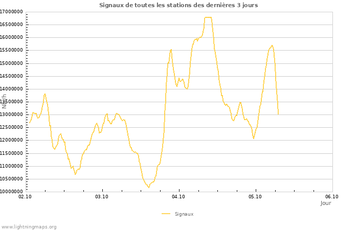 Graphes