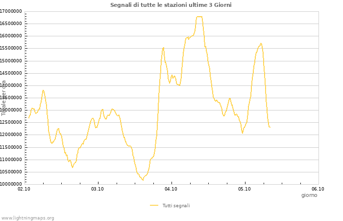 Grafico