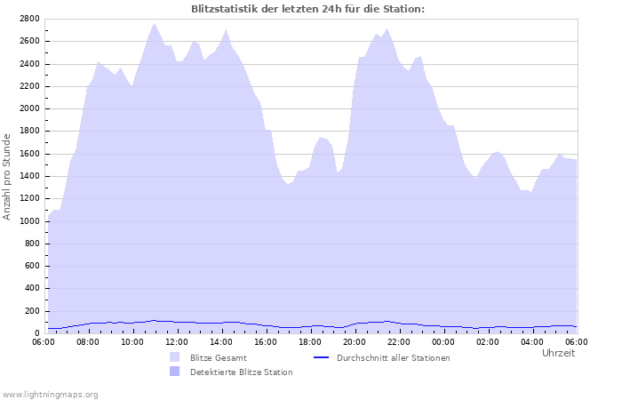 Diagramme: Blitzstatistik