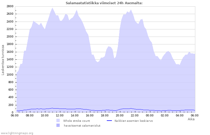 Graafit: Salamastatistiikka