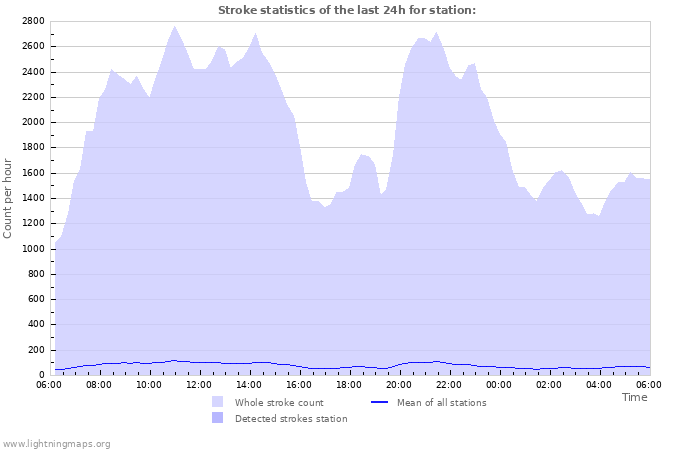 Grafikonok: Stroke statistics