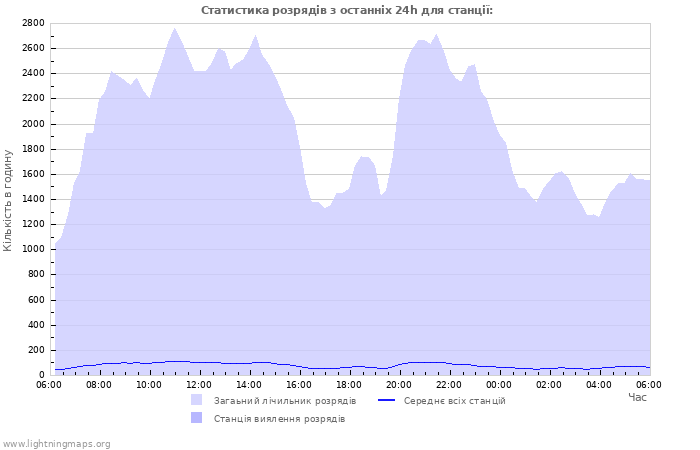 Графіки: Статистика розрядів