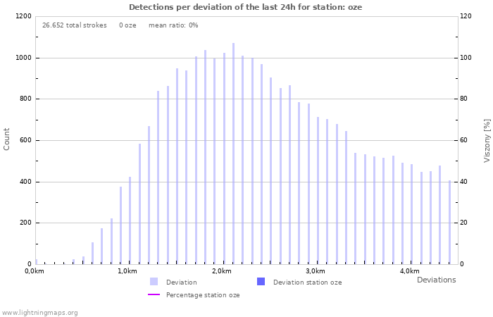 Grafikonok: Detections per deviation