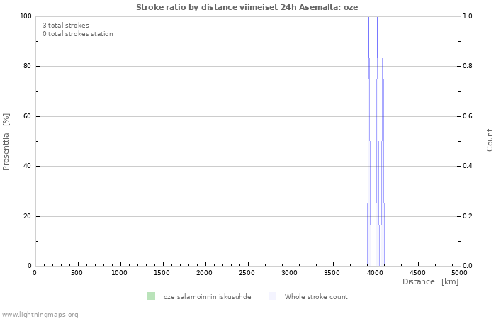 Graafit: Stroke ratio by distance