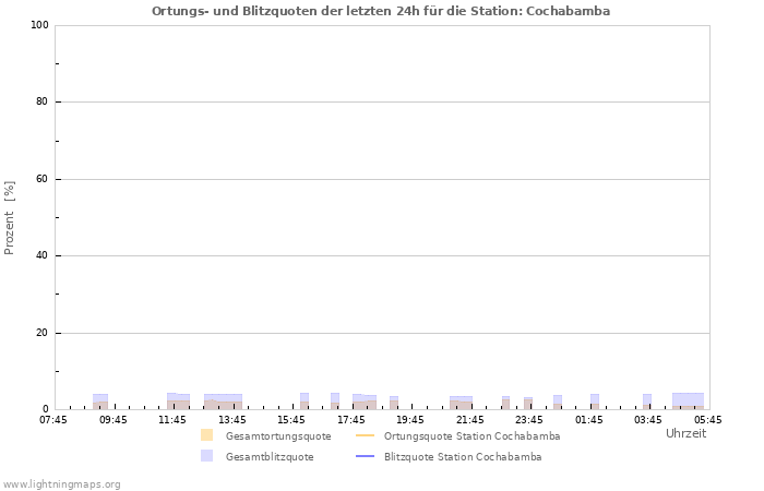 Diagramme: Ortungs- und Blitzquoten