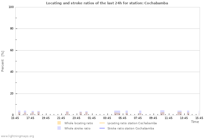 Grafikonok: Locating and stroke ratios