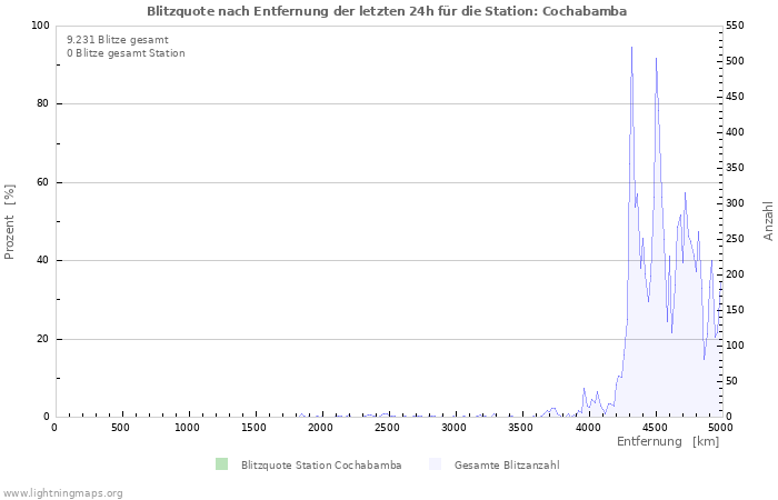 Diagramme: Blitzquote nach Entfernung