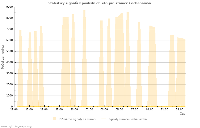 Grafy: Statistiky signálů
