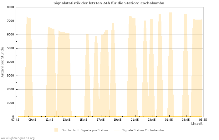 Diagramme: Signalstatistik
