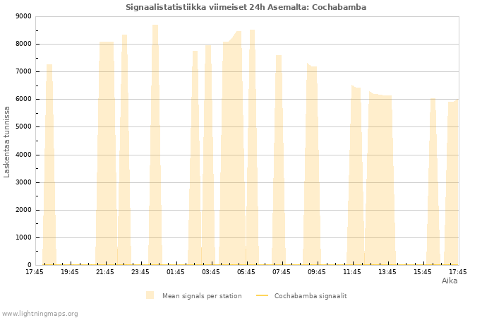 Graafit: Signaalistatistiikka