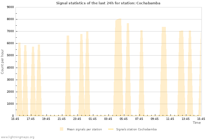 Grafikonok: Signal statistics