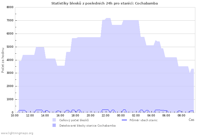Grafy: Statistiky blesků
