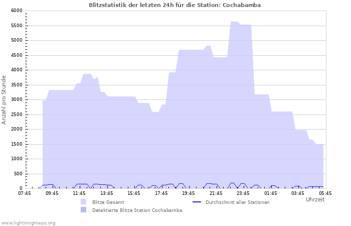 Diagramme: Blitzstatistik