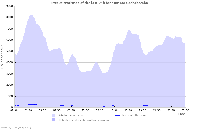 Graphs: Stroke statistics