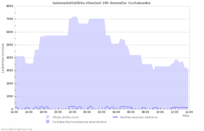 Graafit: Salamastatistiikka