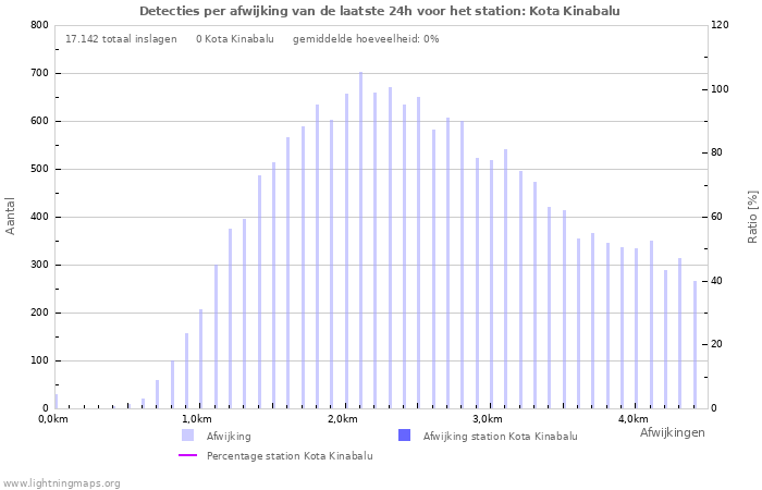 Grafieken: Detecties per afwijking