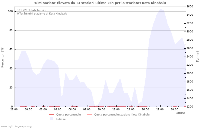 Grafico