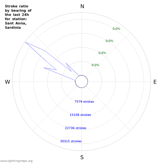 Graphs: Stroke ratio by bearing