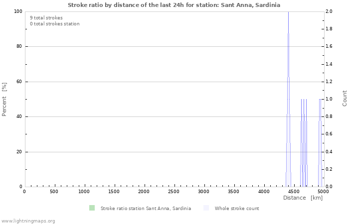 Graphs: Stroke ratio by distance