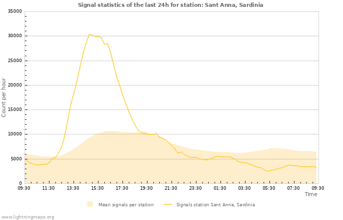 Graphs: Signal statistics