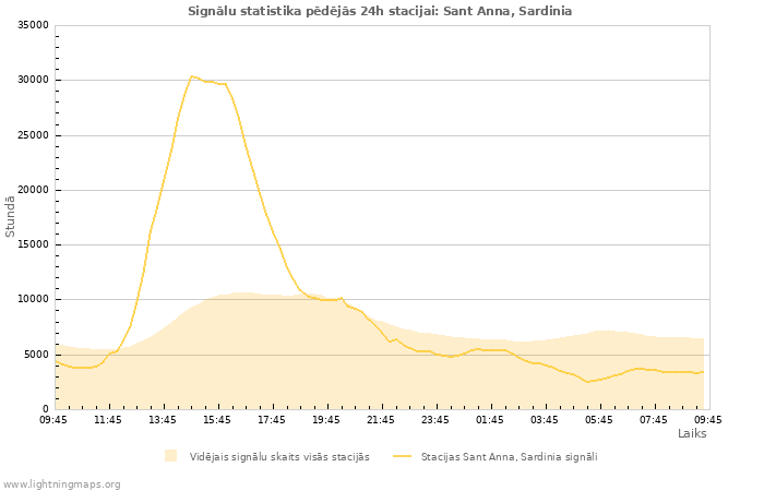 Grafiki: Signālu statistika