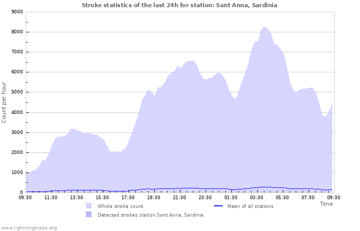Graphs: Stroke statistics