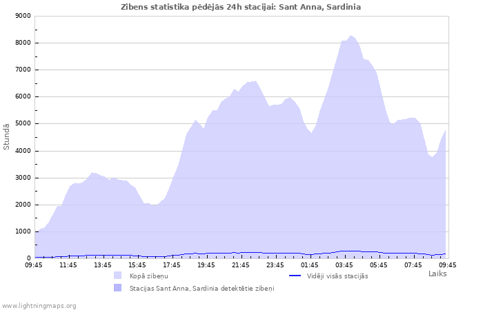 Grafiki: Zibens statistika