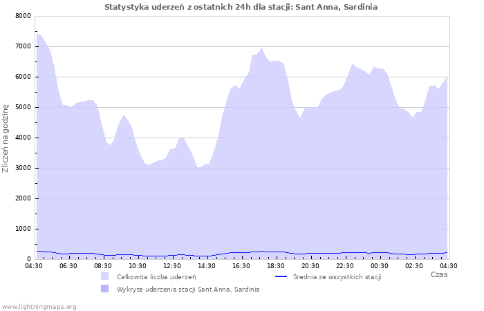 Wykresy: Statystyka uderzeń