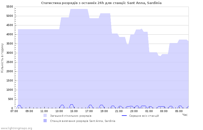 Графіки: Статистика розрядів