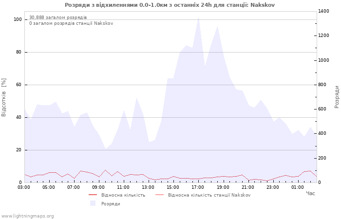 Графіки