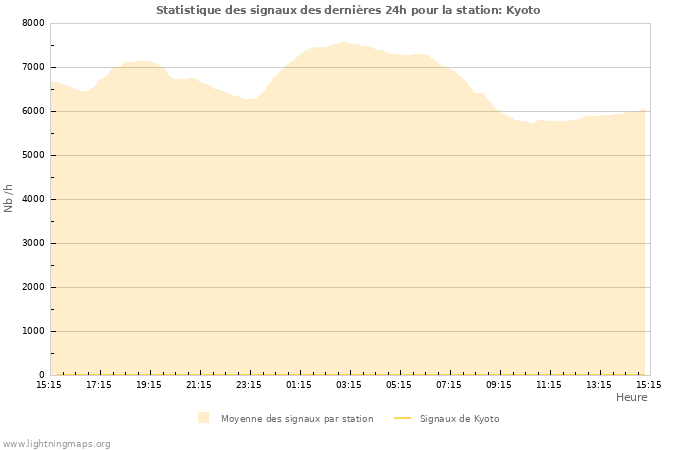 Graphes: Statistique des signaux